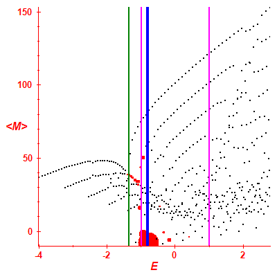 Peres lattice <M>